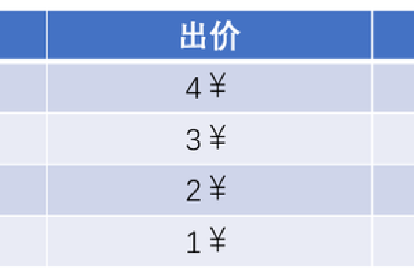 竞价多少钱之间有何区别与影响？  第1张