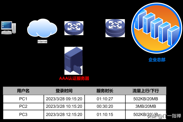 服务器流量收费模式是如何运作的？