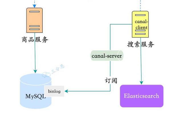 如何实现MySQL数据库表的同步更新数据？  第1张