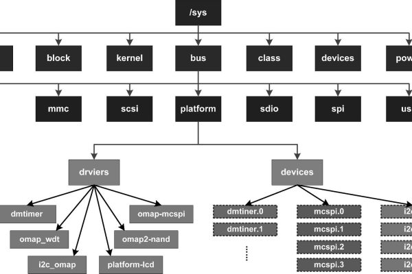 Linux 驱动结构是如何构建和组织的？