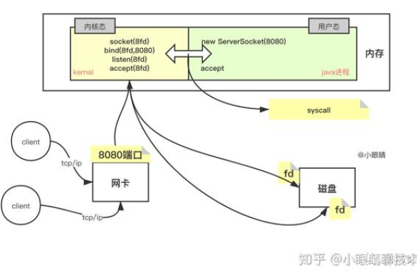 Linux I/O驱动是如何工作的？  第1张