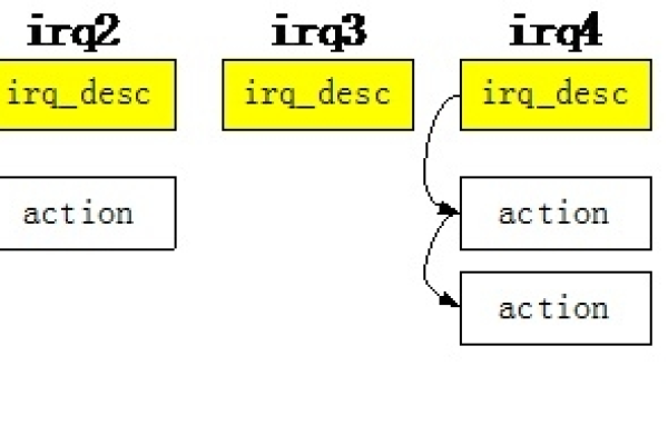 如何理解和实现Linux共享中断？  第1张