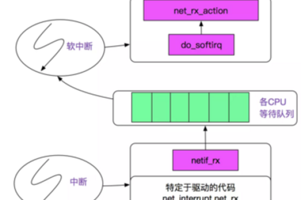 如何优化Linux系统中网卡的负载问题？  第1张