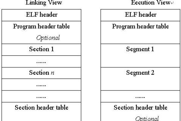 如何理解和执行Linux ELF文件？  第1张