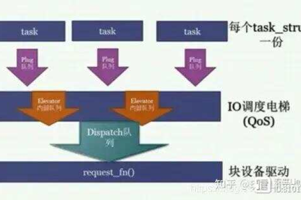 Linux I/O系统是如何运作的？