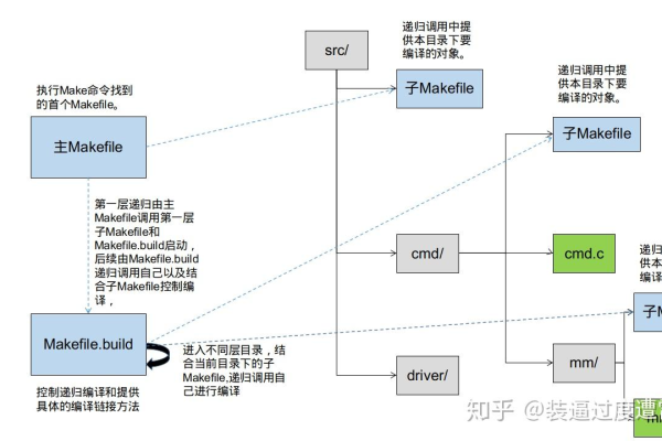 如何在 Linux 中使用 Makefile 来管理项目构建？  第1张