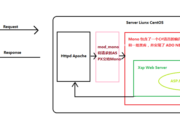 如何在Linux系统上运行ASP程序？