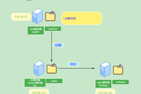 如何在Linux系统中实现本地文件同步？