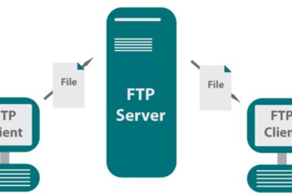 为什么Linux系统中的FTP传输速度会很慢？  第1张