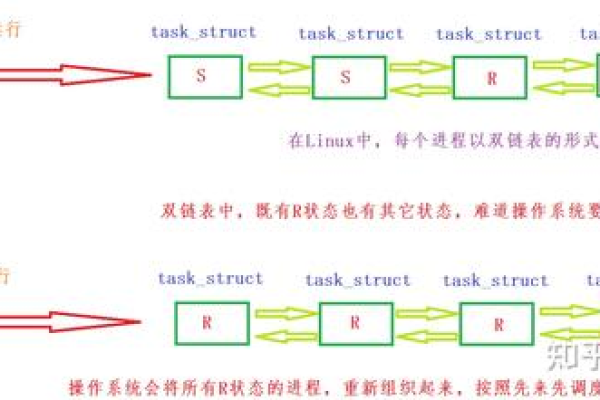 Linux进程状态D代表什么？