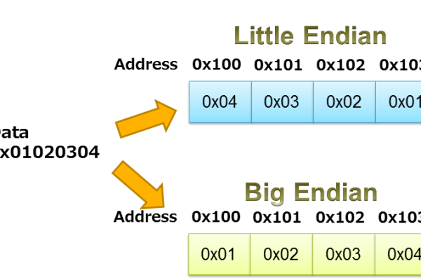 Linux系统中如何区分和处理大端小端字节序？  第1张