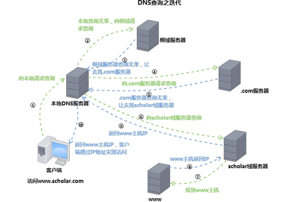 如何进行Linux DNS反向解析？  第1张