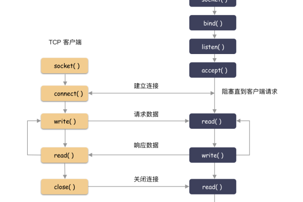 如何在Linux中理解和处理Socket的阻塞模式？  第1张