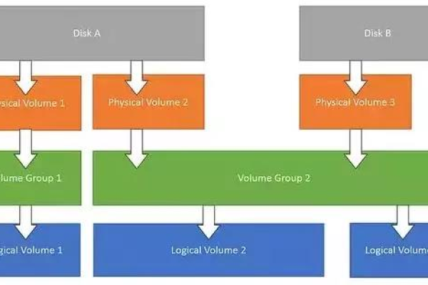 如何确定和优化Linux系统中的根分区大小？