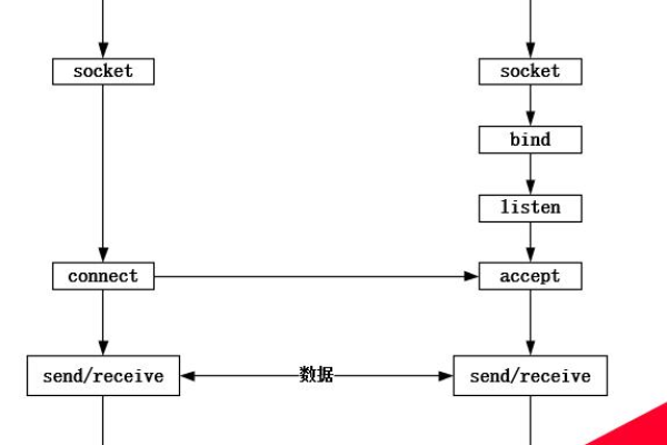 如何通过命令行在Linux系统中建立TCP连接？  第1张