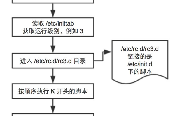 如何设置Linux系统在开机时自动运行特定程序或脚本？