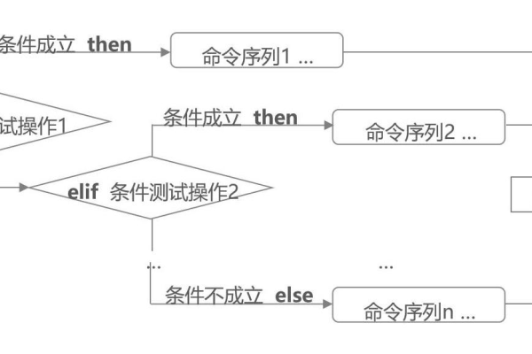 如何在Linux中使用if语句实现多条件判断？