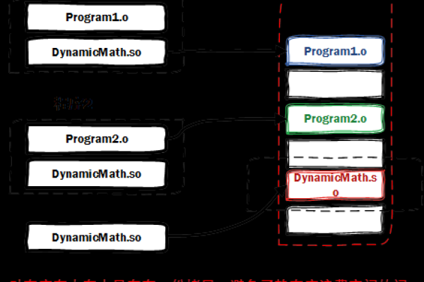 Linux动态库文件是什么？它们如何工作？