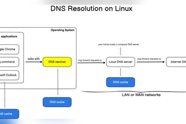 Linux DNS解析域名的原理是什么？