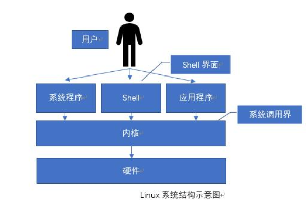 Linux内核在操作系统中扮演着怎样的角色？