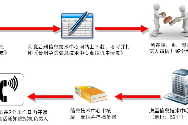 如何撰写企业虚拟主机申请？