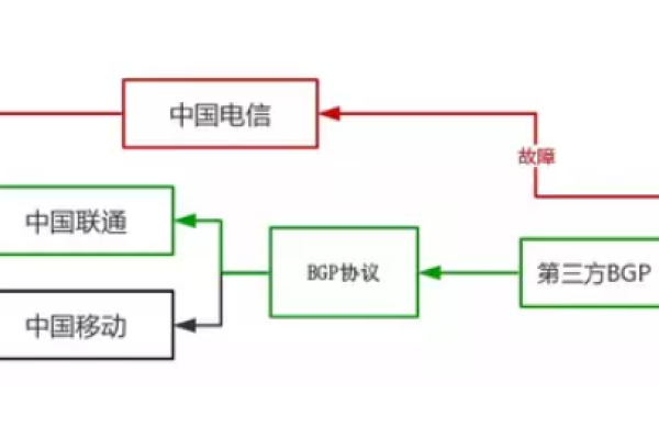 如何搭建国内BGP云主机租用服务？