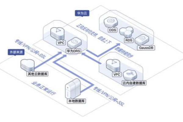 如何连接云主机与云数据库？