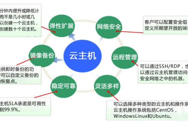 如何申请免费使用云主机？