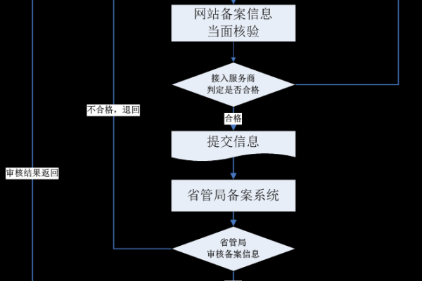 河北云主机备案流程具体是怎样的？