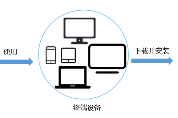 云主机与云桌面究竟有何区别？