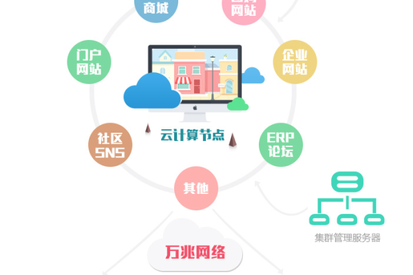 哪些类型的网站最适合部署在云主机上？