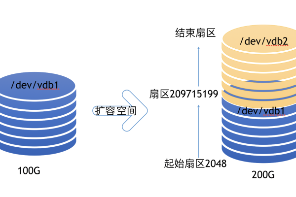 云主机硬盘如何进行扩容操作？