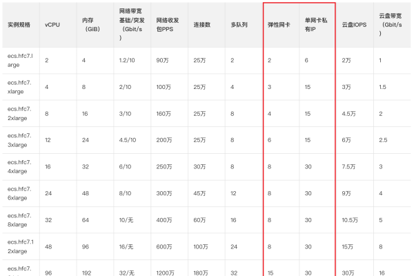 如何配置云主机以支持多个IP地址？