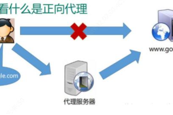 如何配置Nginx虚拟主机正向代理？