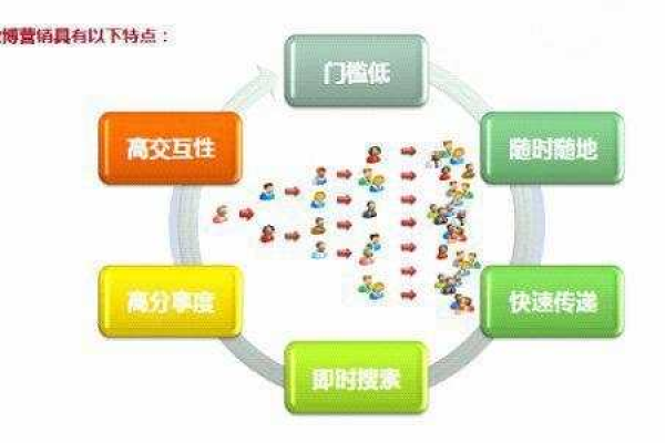 在Web 2.0时代，微博营销如何有效分享内容？  第1张