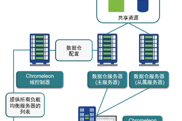 如何有效实现负载均衡集成以优化系统性能和可用性？