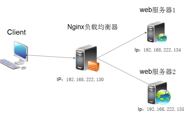 如何配置Nginx以实现负载均衡？