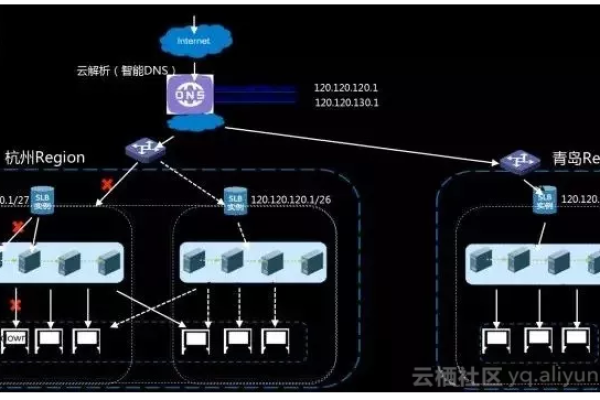 负载均衡如何实现超强性能保障？