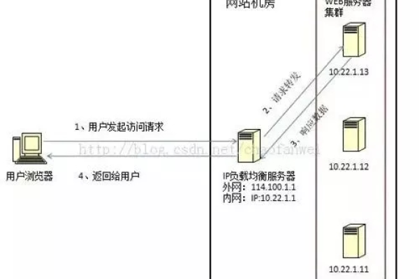 负载均衡中的端口限制是如何实现的？