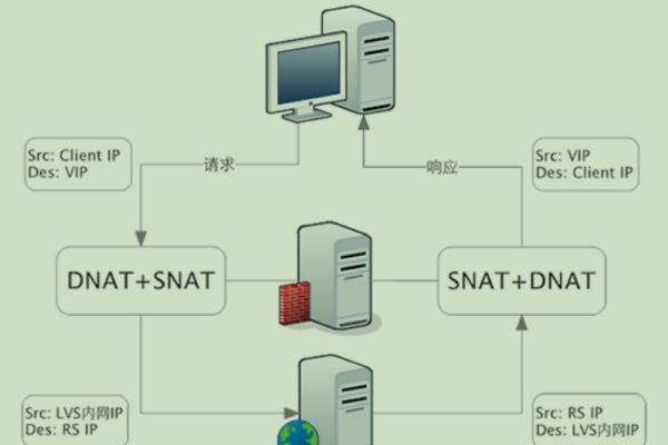 如何正确配置SNAT以实现负载均衡？