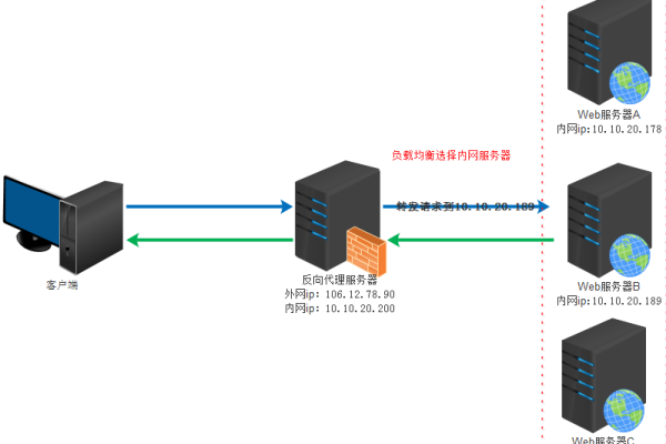 负载均衡超时处理时间应如何优化与管理？