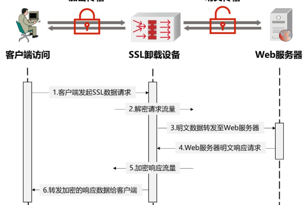 如何配置负载均衡以支持SSL？文档详解！