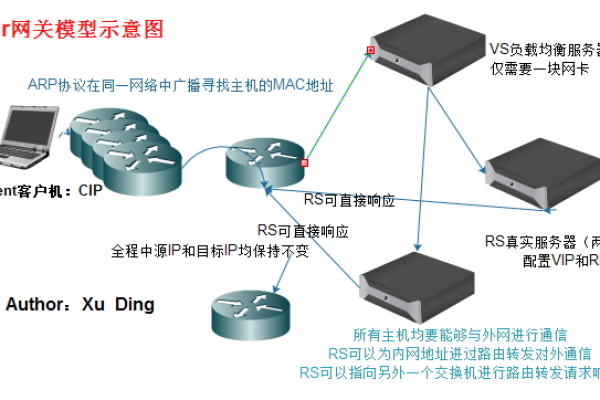 如何安装负载均衡集群LVS？