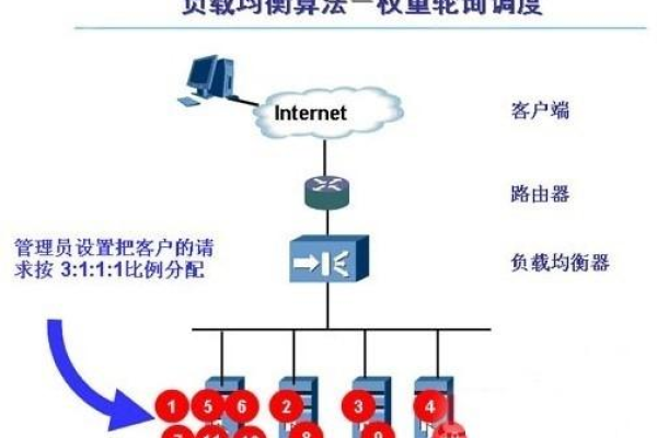 什么是负载均衡轮训算法，它是如何工作的？