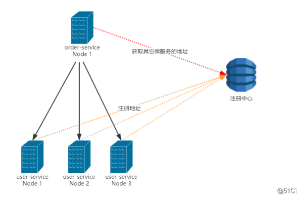 如何构建一个高效的负载均衡远程服务调用系统？