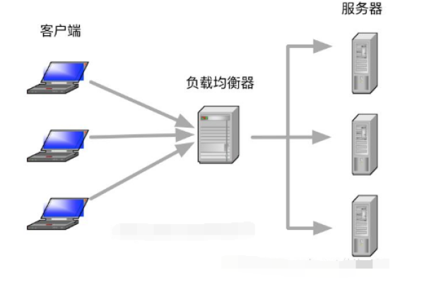 如何有效部署负载均衡设备以优化网络性能？  第1张