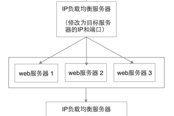 如何通过负载均衡获取用户IP？