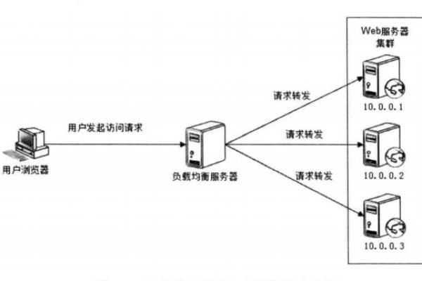 负载均衡集群有哪些主要分类？