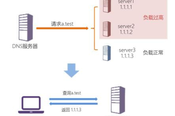 如何通过负载均衡获取访问日志？