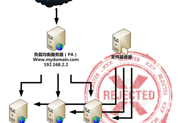 如何利用负载均衡技术解决明文传输问题？